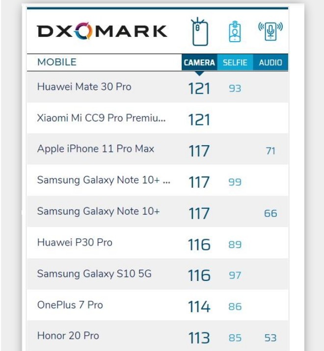 iPhone 11 Pro Max相機會落後小米????