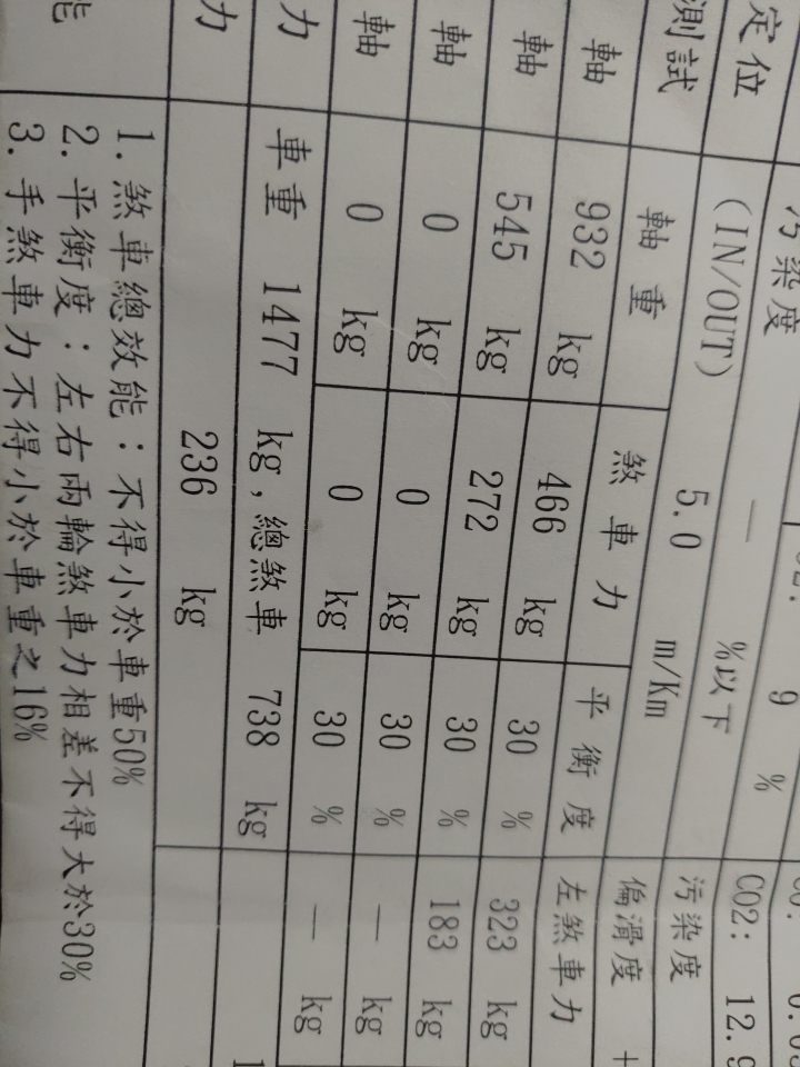 手煞車驗車沒過