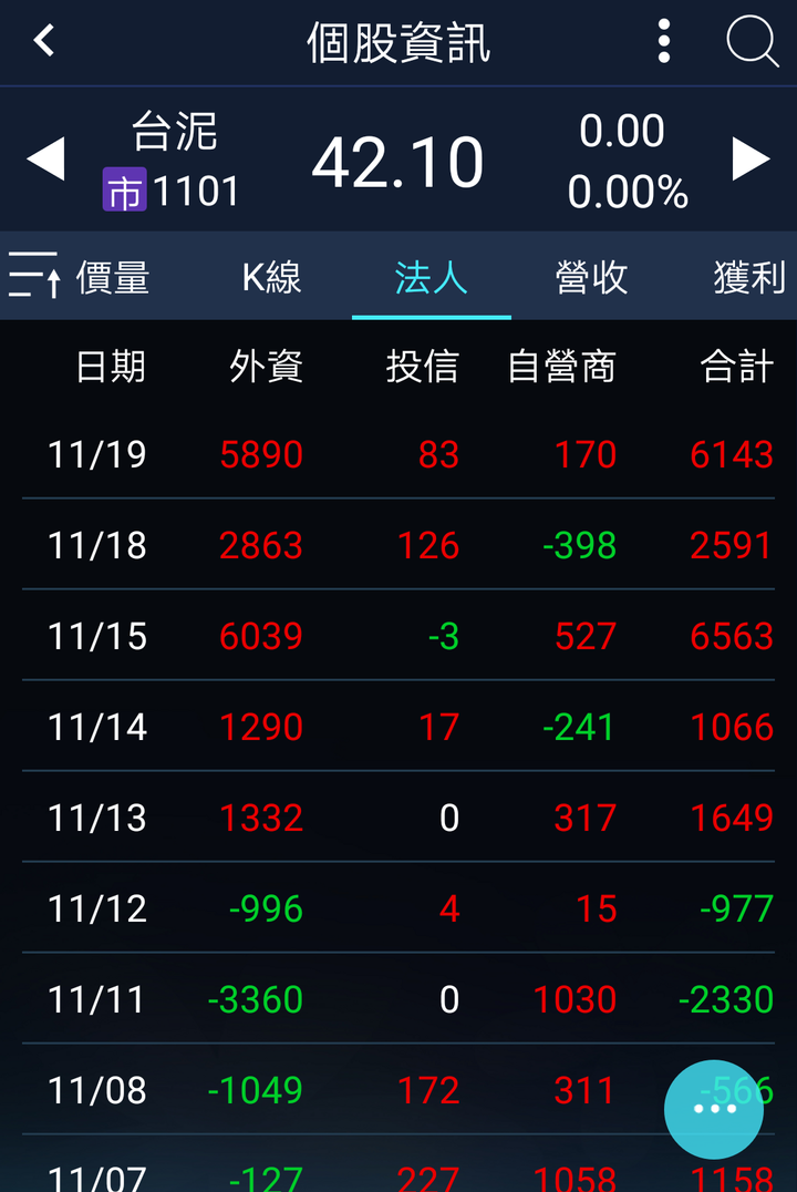 1102亞泥 躍水泥獲利王 前3季每股賺4.29元台泥居次