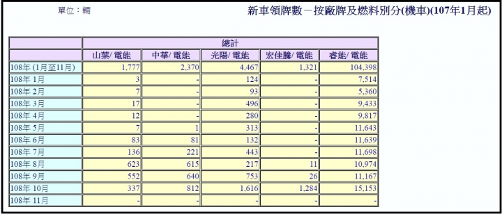 10月銷售出爐了