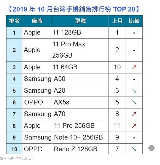 01反指標?      十月熱銷榜HTC賣這支