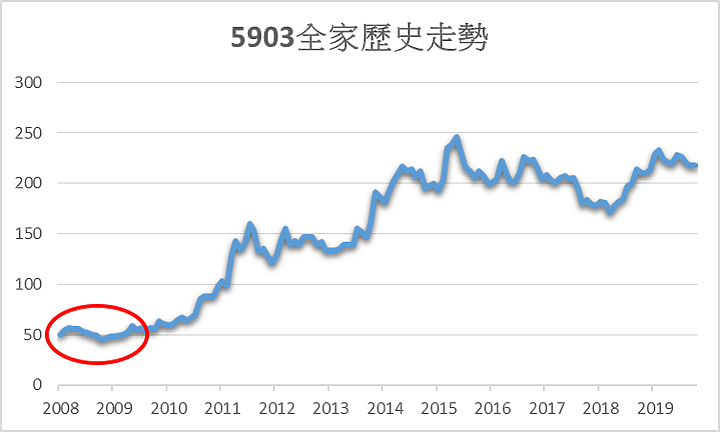 以5%股息殖利率為目標，投資台股複利的七個想法。
