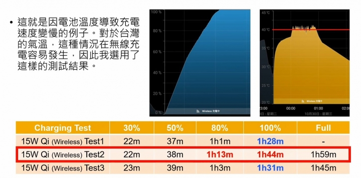 Note10+ 45W充電速度測試 (對比25W PD/15W QC/10W/無線充電)