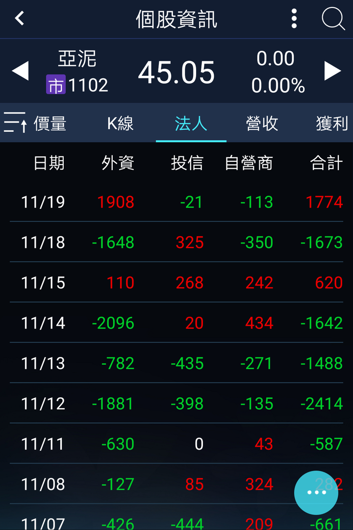 1102亞泥 躍水泥獲利王 前3季每股賺4.29元台泥居次