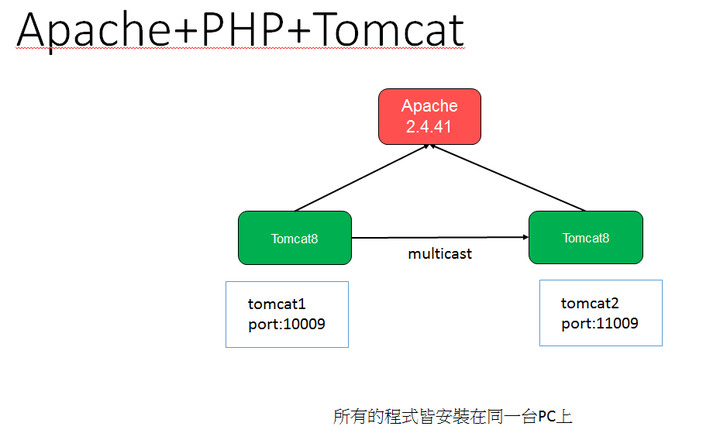 Apache 2.4.41+PHP 5.6.40+Tomcat 8.5.49 Windows安裝 問題請教