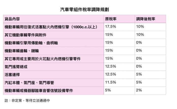 國產車有望提升價格競爭力?汽車核心零件關稅將調降