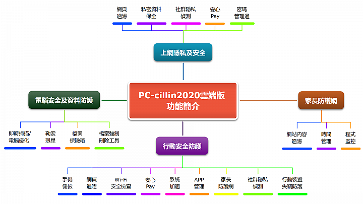 C琳監控,天衣無縫!PC-cillin 2020 雲端版防毒軟體 讓病毒無所遁形!