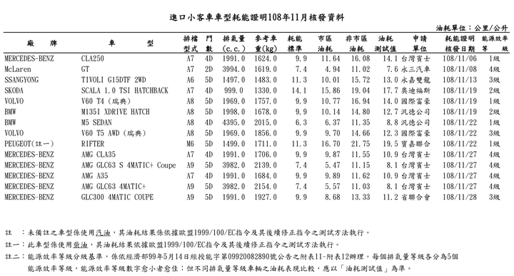 Focus新車型、Scala 1.0等新車現蹤,能源局11月油耗資料露線索!