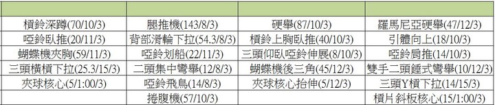 重訓課表更改請益!