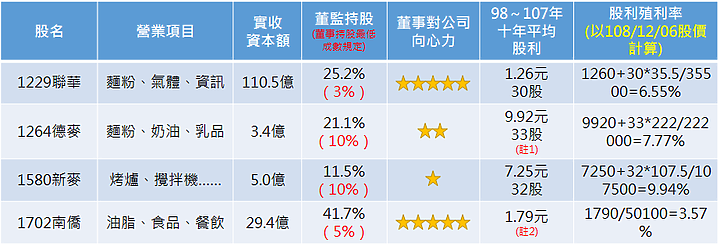 買股如買房,收息如收租-(烘焙樓篇)