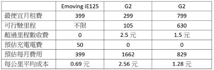新夥伴emoving iE125入手