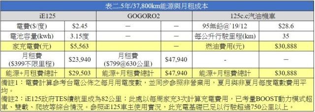 養車費用-電車比油車便宜?