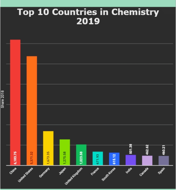 《自然》：中国成化学第一大国，高质量论文产出超日韩印之和