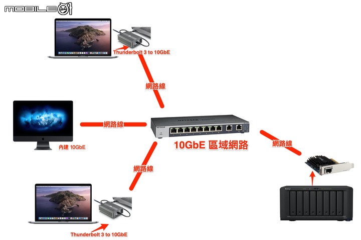 [教學分享] 專業影像工作者可以怎麼使用 Synology NAS+10GbE 組合