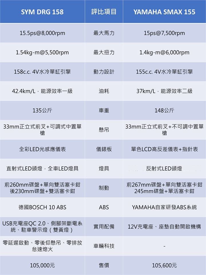 DRG與二手SMAX之間的抉擇 [12/20更新]