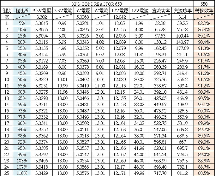 XPG CORE REACTOR 650W全模組化金牌電源開箱