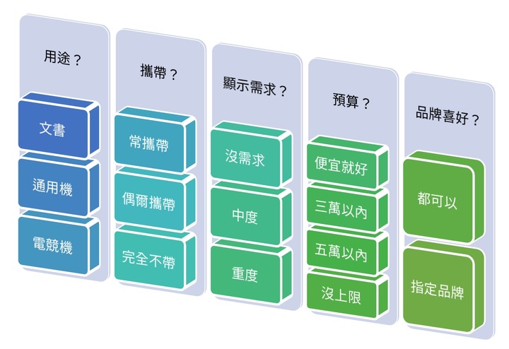 宅爸專欄 - 年底筆電採購特別篇(更新ROG機種)