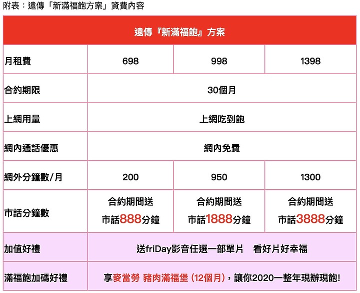 遠傳聯手麥當勞 辦資費每月請吃滿福堡