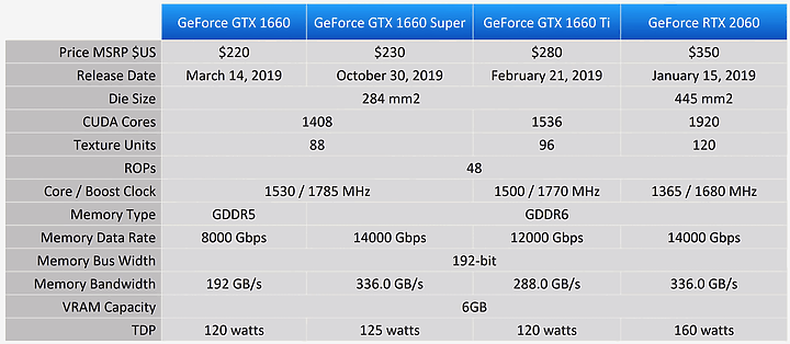 GIGABYTE GTX1660 SUPER OC 6GB 開箱實測