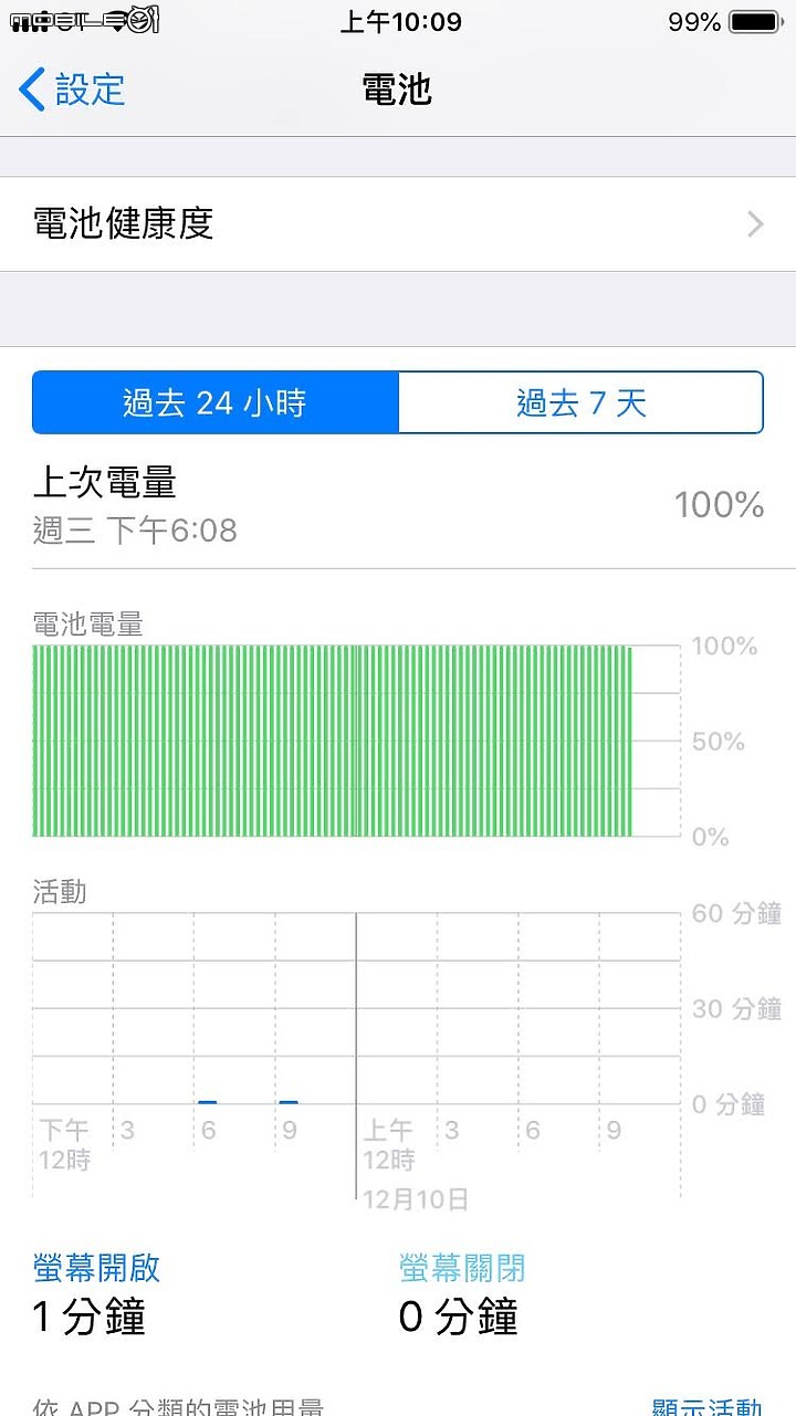 離奇的 IPHONE 6 電量-更新6天後電量..