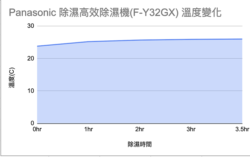 【除濕機評測】Panasonic F-Y32GX 除濕高效除濕機 急速除濕節能省電