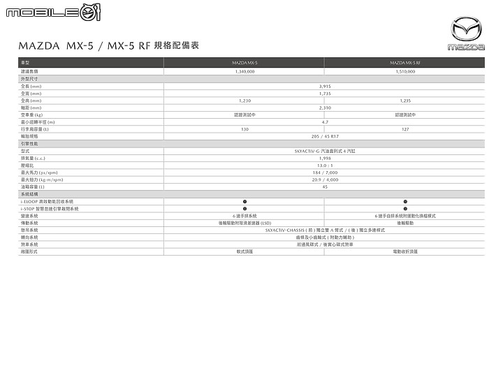 【國內新訊】Mazda發表MX-5 2021年式,增加紅色內裝與極境灰車色!