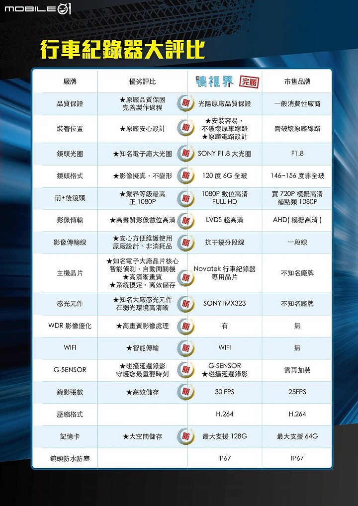 點我看大圖 光陽原廠精品-鴞視界雙鏡頭行車紀錄器(WIFI)
