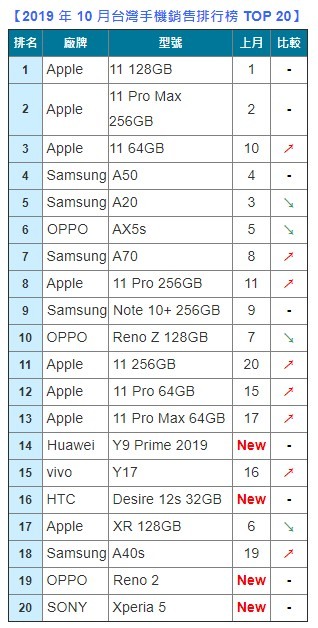 手機銷售排行11月的沒看到Sony