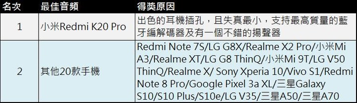 獲選最佳相機: Google Pixel 4 / XL