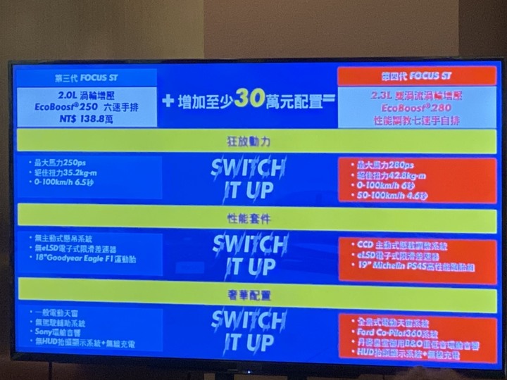 Focus ST配備CCD&eLSD 0-100 6秒,售價136.9萬