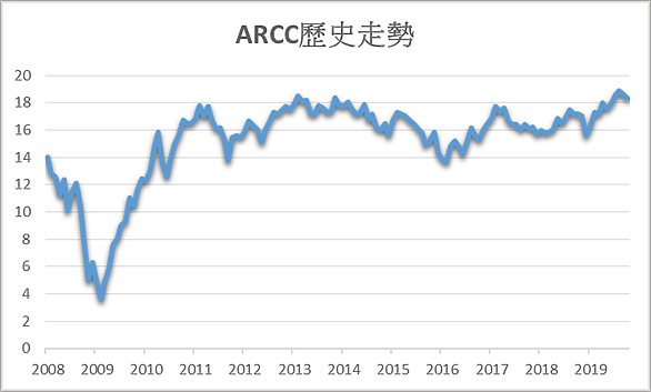 投資美股現金流-(BDC篇)