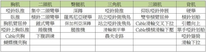 重訓課表更改請益!