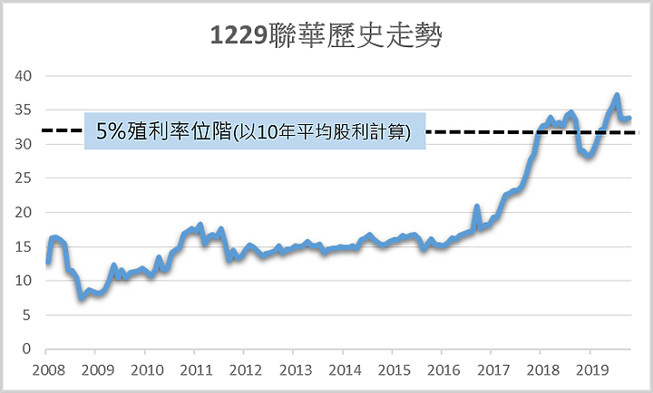 買股如買房,收息如收租-(烘焙樓篇)