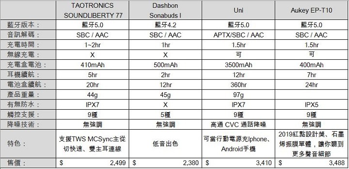 【開箱】城市輕音樂 就妳最清晰-真無線藍牙耳機TAOTRONICS SOUNDLIBERTY 77