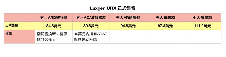 【國內新訊】Luxgen URX正式發表上市,84.8萬元起維持五等級設定!