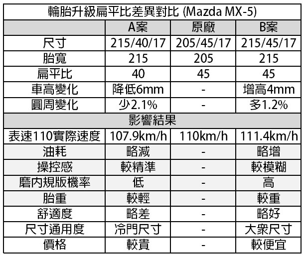 輪胎升級尺寸怎麼選?談胎寬,扁平比與J值的對應關係