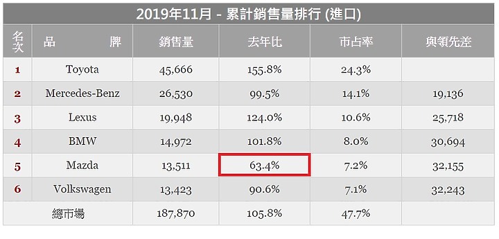 【馬自達】今年台灣銷售量會繼續成長嗎？