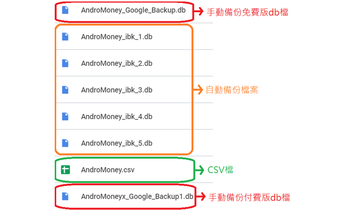 Andromoney匯入(出)裡 同步/備份/CSV 的差別和目的是什麼呢?