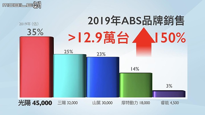 【採訪】推油電平權!KYMCO 光陽搶先推出七期環保新名流 125、Like,年底前購車優惠同步展開!