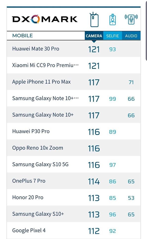Reno 10X Oppo終於送測Dxo了 變焦能力拉了不少分數