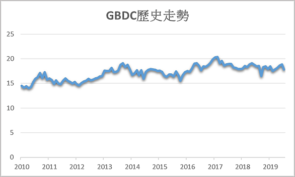 投資美股現金流-(BDC篇)