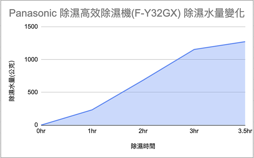 【除濕機評測】Panasonic F-Y32GX 除濕高效除濕機 急速除濕節能省電