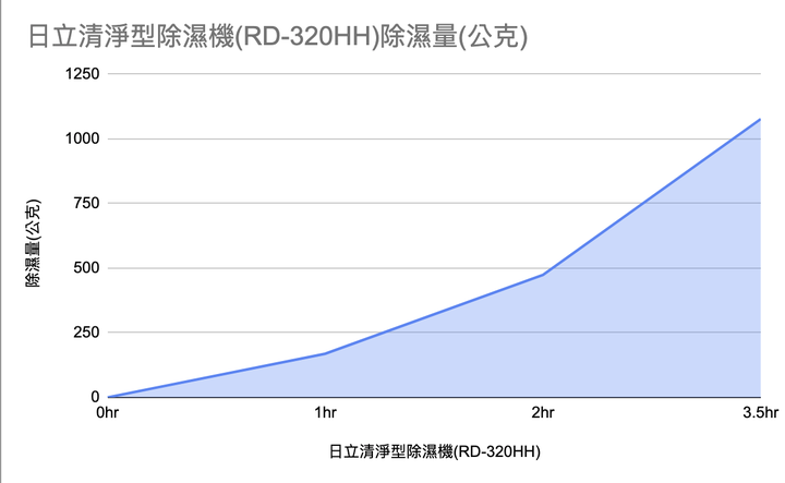 【除濕機評測】HITACHI 日立清淨型除濕機 RD-320HH 濕氣PM2.5一機搞定