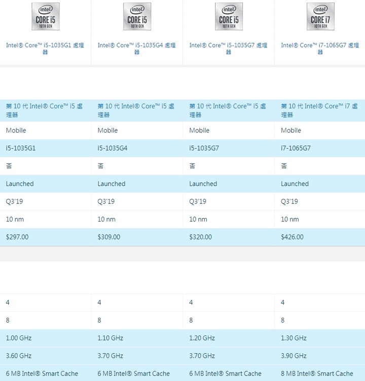 關於Intel 十代筆電型CPU性能差異