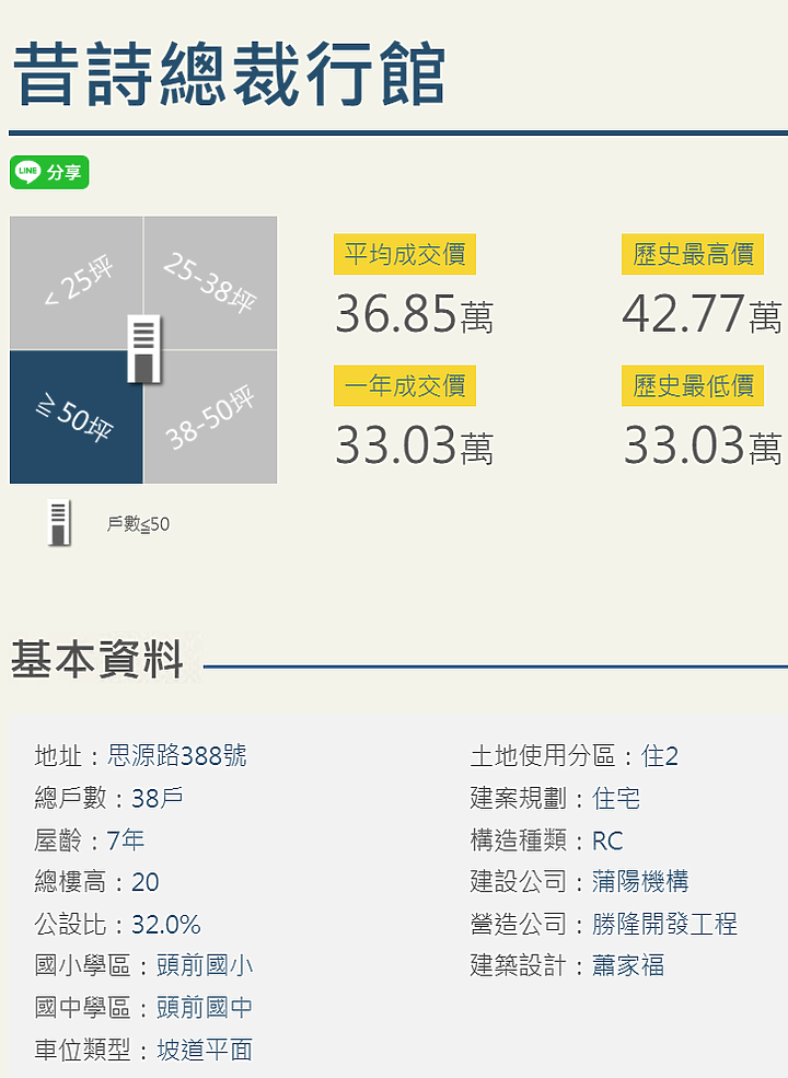 有誰知道新莊的昔詩總裁行館，為何會越賣越低!?