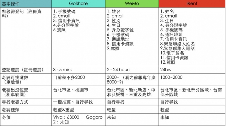 共享機（老）車（婆）三家比較感受