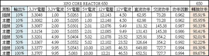 XPG CORE REACTOR 650W全模組化金牌電源開箱