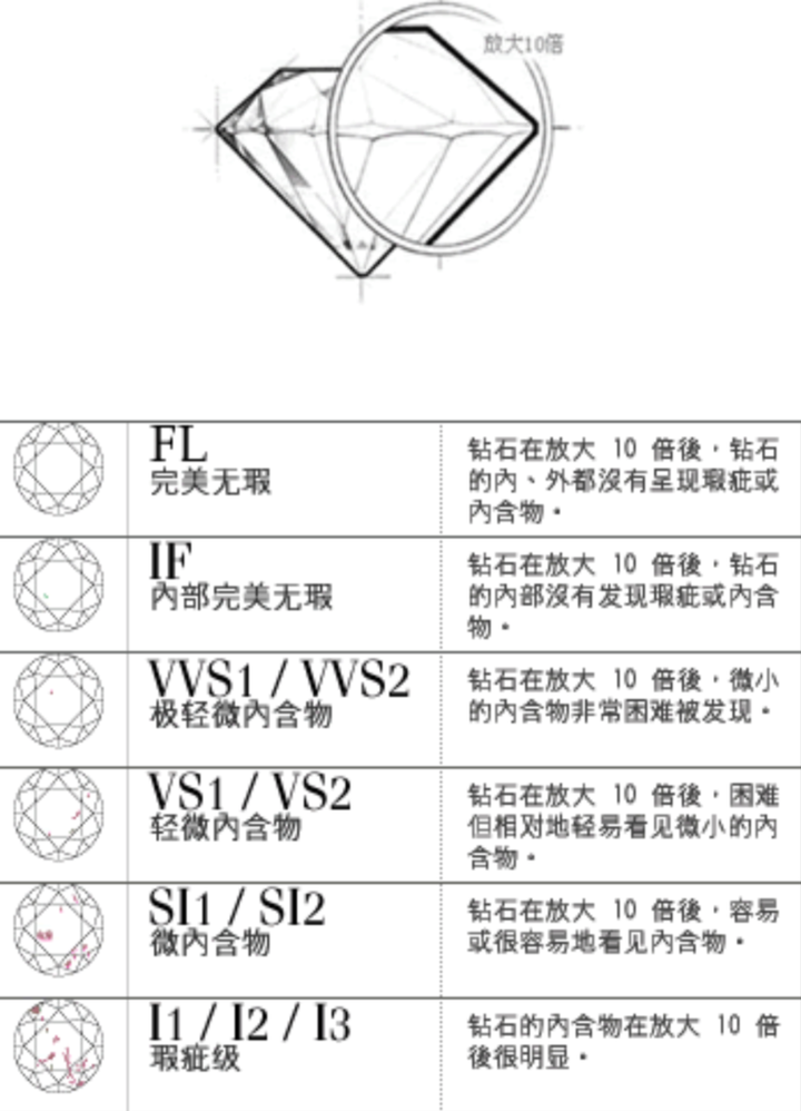 挑鑽戒學問多