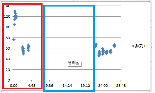 excel 圖表座標軸問題