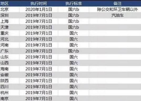 沒有一部車符合國六標準,大陸會不會收攤呢!